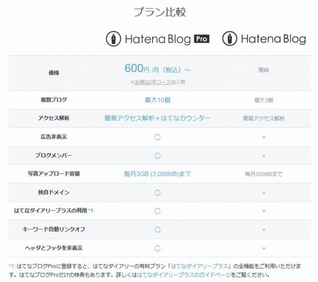 はてなブログPro特典