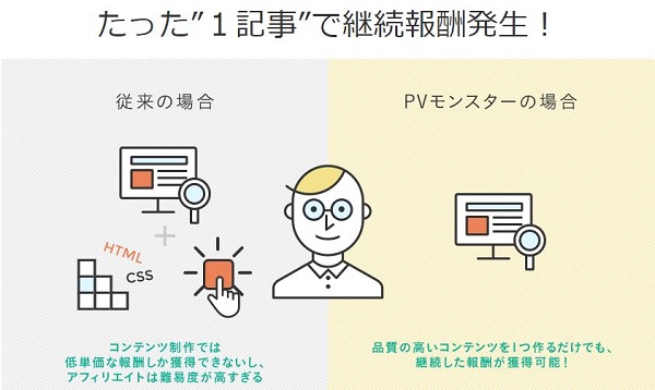 PVモンスタは依頼者の内容に沿った記事作成を行う