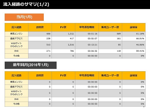 流入経路のサマリ３カ月分、月別