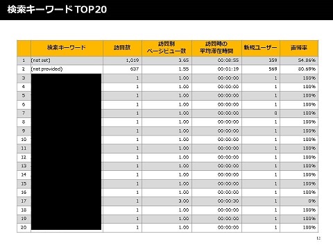 検索キーワードのTOP20が見れる