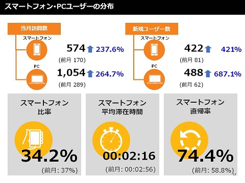 スマートフォン･PCユーザーの分布