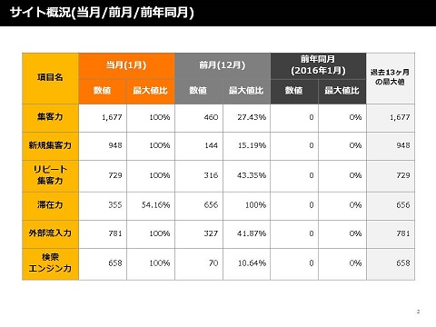 サイト概況(当月/前月/前年同月)のデータ