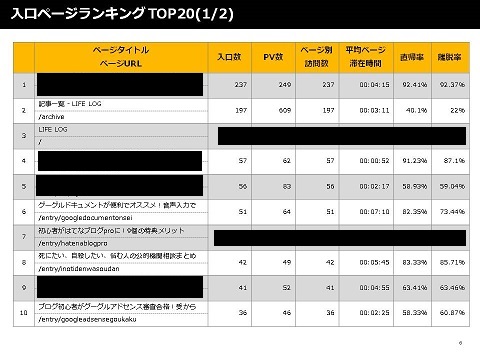 入口ページランキングのトップ２０のデータ全編