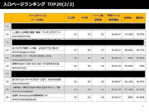 入口ページランキングのトップ２０のデータ後編