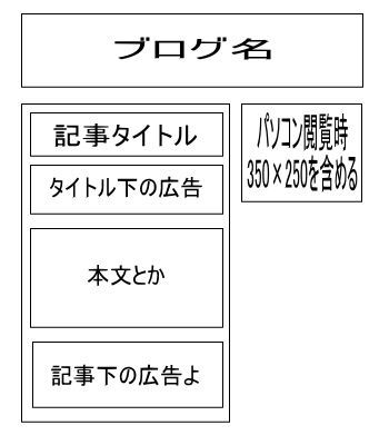 ブログの配置図