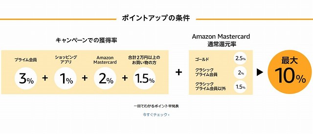 サイバーマンデーのポイント還元率