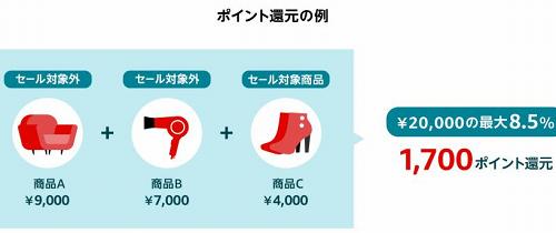 サイバーマンデーのポイント還元例