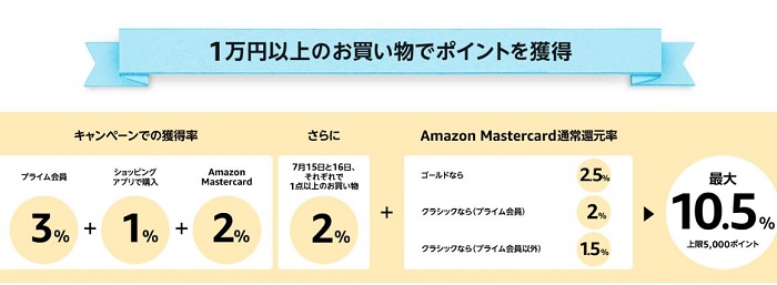 Amazonのポイント表