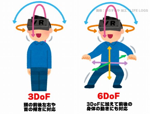 3DoFと6DoFの違いを比較した画像